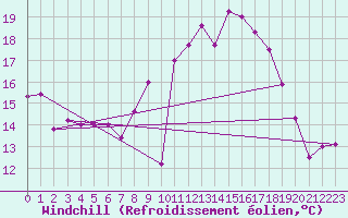 Courbe du refroidissement olien pour Cap Ferret (33)