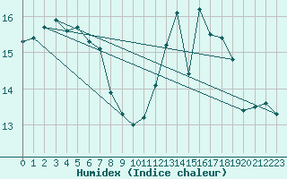 Courbe de l'humidex pour Ouessant (29)