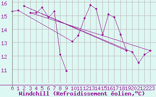 Courbe du refroidissement olien pour Ile du Levant (83)