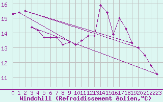 Courbe du refroidissement olien pour Landivisiau (29)