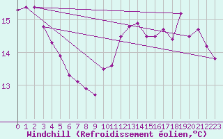 Courbe du refroidissement olien pour Cap Gris-Nez (62)