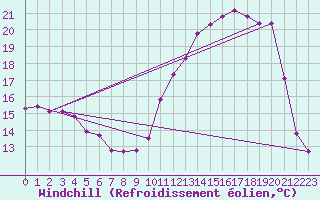 Courbe du refroidissement olien pour Brigueuil (16)