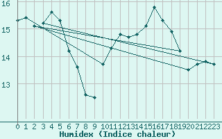 Courbe de l'humidex pour Saint-Quentin (02)