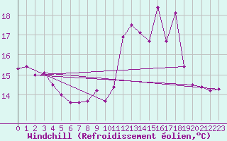 Courbe du refroidissement olien pour Orly (91)