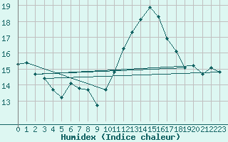 Courbe de l'humidex pour Lamballe (22)