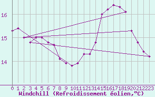 Courbe du refroidissement olien pour Nris-les-Bains (03)