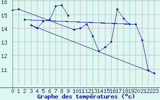 Courbe de tempratures pour Strasbourg (67)