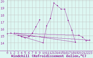 Courbe du refroidissement olien pour Chur-Ems