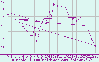 Courbe du refroidissement olien pour Waddington