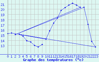 Courbe de tempratures pour Brigueuil (16)