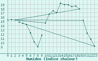 Courbe de l'humidex pour Alenon (61)