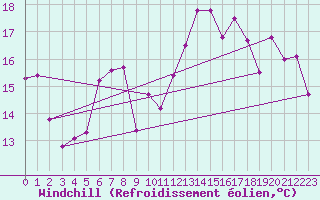 Courbe du refroidissement olien pour Pointe de Socoa (64)