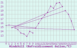 Courbe du refroidissement olien pour Saint-Dizier (52)
