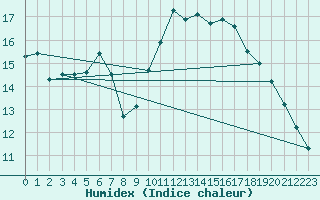 Courbe de l'humidex pour Pomrols (34)