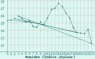 Courbe de l'humidex pour Ploumanac'h (22)