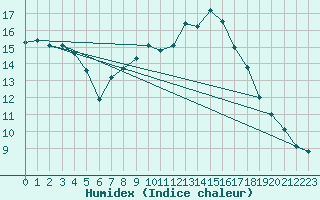 Courbe de l'humidex pour Aix-la-Chapelle (All)