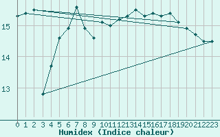 Courbe de l'humidex pour Weybourne