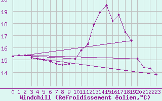 Courbe du refroidissement olien pour Bulson (08)