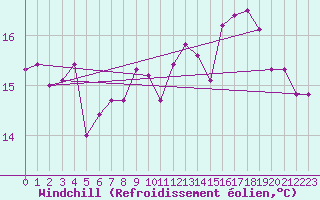 Courbe du refroidissement olien pour Pointe de Chassiron (17)
