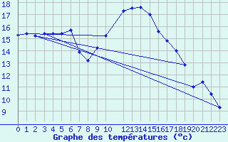 Courbe de tempratures pour Bala