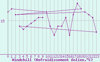 Courbe du refroidissement olien pour Wuerzburg