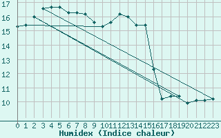 Courbe de l'humidex pour Fains-Veel (55)