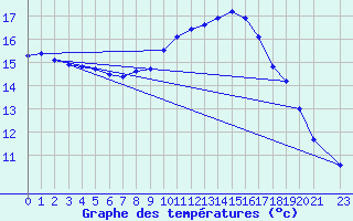 Courbe de tempratures pour Douzens (11)