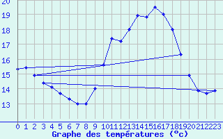 Courbe de tempratures pour Besanon (25)