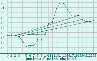 Courbe de l'humidex pour Boulc (26)