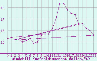 Courbe du refroidissement olien pour Ploumanac