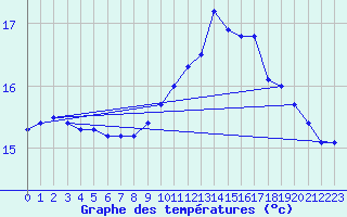 Courbe de tempratures pour Pointe du Plomb (17)