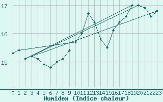 Courbe de l'humidex pour Lorient (56)