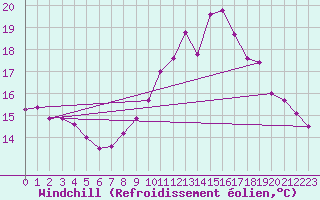 Courbe du refroidissement olien pour Corny-sur-Moselle (57)