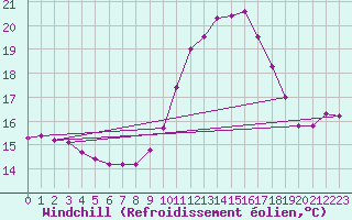 Courbe du refroidissement olien pour Fiscaglia Migliarino (It)
