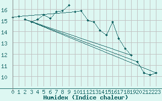 Courbe de l'humidex pour Capel Curig