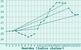 Courbe de l'humidex pour Cambrai / Epinoy (62)