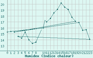 Courbe de l'humidex pour Beja