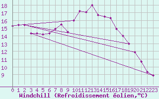 Courbe du refroidissement olien pour Aigen Im Ennstal