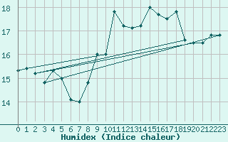 Courbe de l'humidex pour Holbaek