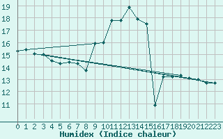 Courbe de l'humidex pour Gijon