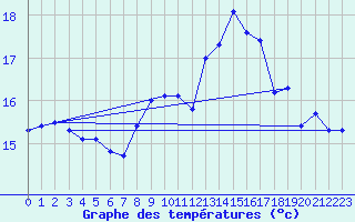 Courbe de tempratures pour Aigrefeuille d