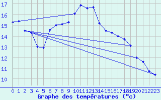 Courbe de tempratures pour Alberschwende