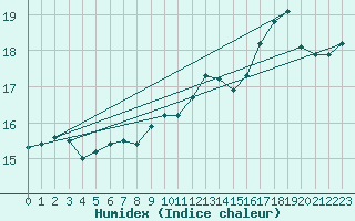 Courbe de l'humidex pour Dinard (35)