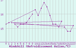 Courbe du refroidissement olien pour Metz (57)
