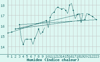 Courbe de l'humidex pour Guernesey (UK)