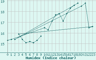 Courbe de l'humidex pour Limoges (87)