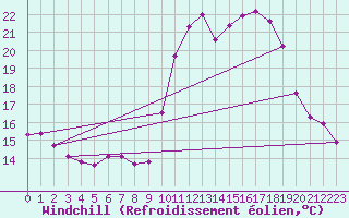 Courbe du refroidissement olien pour Saint-Maximin-la-Sainte-Baume (83)