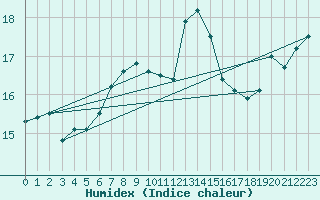 Courbe de l'humidex pour South Uist Range