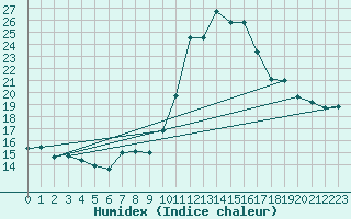 Courbe de l'humidex pour Pointe de Chemoulin (44)