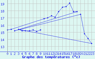 Courbe de tempratures pour Brest (29)